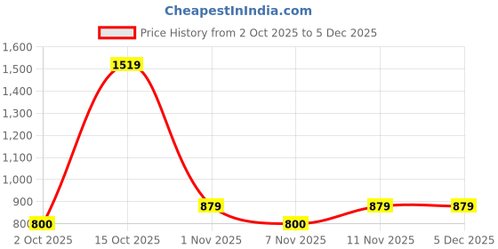 nykaa.com T.ELEVEN Women Slip-On Sandal Heels t.eleven Price History Graph from 2 Oct 2025 to 5 Dec 2025