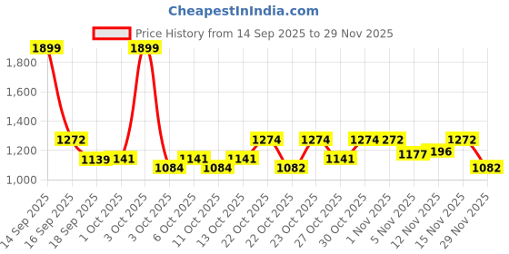 nykaa.com fastrack accessories Textured Oversized Tote Bag for Women Zipper Compartment fastrack accessories Price History Graph from 14 Sep 2025 to 29 Nov 2025