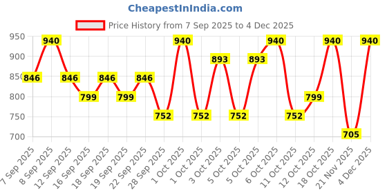 nykaa.com TFIT Full Coverage Concealer Cover tfit Price History Graph from 7 Sep 2025 to 3 Dec 2025