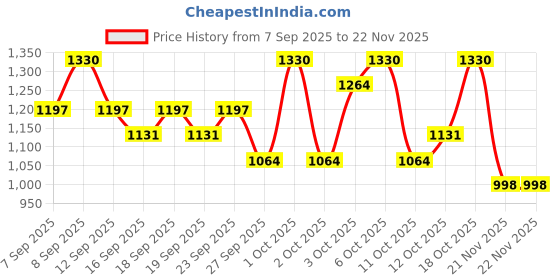 nykaa.com TFIT Hydrate Vanish Art Primer - White tfit Price History Graph from 7 Sep 2025 to 21 Nov 2025