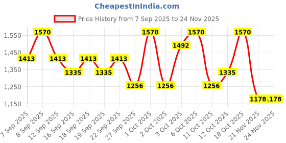 nykaa.com TFIT Layering Fit Glow Cushion Ex tfit Price History Graph from 7 Sep 2025 to 24 Nov 2025