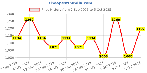 nykaa.com TFIT Luminaire Skip Tone Up Cream - Face Base tfit Price History Graph from 7 Sep 2025 to 5 Oct 2025