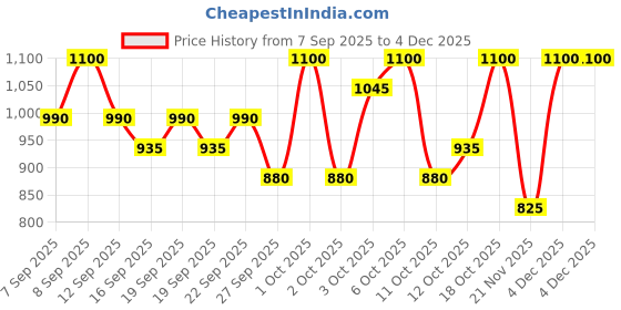 nykaa.com TFIT Radiance Fit Serum Foundation tfit Price History Graph from 7 Sep 2025 to 4 Dec 2025
