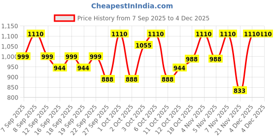 nykaa.com TFIT Translucent Set Finishing Powder 01 tfit Price History Graph from 7 Sep 2025 to 4 Dec 2025