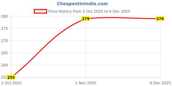 nykaa.com TGL Co. Bestsellers Tea Sampler Box tgl co. Price History Graph from 2 Oct 2025 to 5 Dec 2025