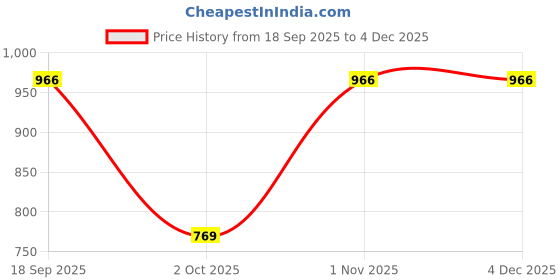 nykaa.com TGL Co. Lemon DetoxGreen Tea Bags (Pack of 2) Suits in Digestion Relieves Constipation tgl co. Price History Graph from 18 Sep 2025 to 4 Dec 2025