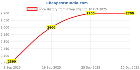 nykaa.com Thalgo Beautifying Tonic Lotion thalgo Price History Graph from 8 Sep 2025 to 9 Oct 2025