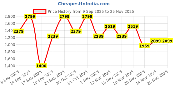 nykaa.com Thank You Farmer Bakuvita Treatment Toner- with Bakuchiol& 7 Vital Complex- Hydration & Anti-Ageing thank you farmer Price History Graph from 9 Sep 2025 to 25 Nov 2025