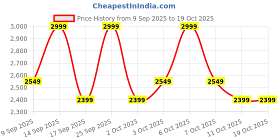 nykaa.com Thank You Farmer Korean 2 in 1 Hyaluronic Face Moisturizer- For Brightening, Dermatologically Tested thank you farmer Price History Graph from 9 Sep 2025 to 17 Oct 2025