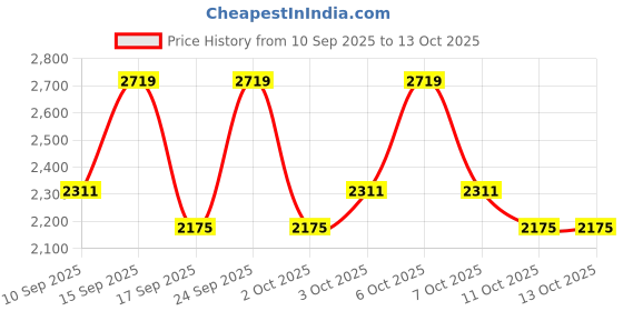 nykaa.com Thank You Farmer Korean CC Cream SPF30 PA++ - with Niacinamide, 3-in-1 Primer, Skin Tint & Sunscreen thank you farmer Price History Graph from 10 Sep 2025 to 13 Oct 2025