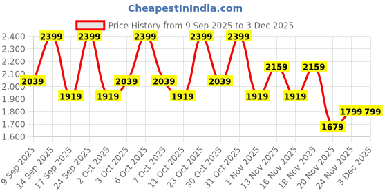 nykaa.com Thank You Farmer Korean Sun Stick SPF50+ PA++++- UVA/B Blocks, Easy Re-application, Water Resistant thank you farmer Price History Graph from 9 Sep 2025 to 3 Dec 2025