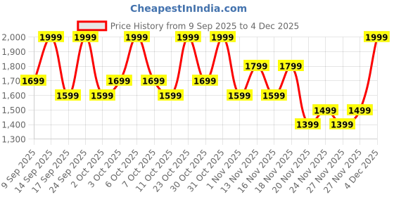 nykaa.com Thank You Farmer Rice Clay Mask To Foam Korean Cleanser - Brightens, Unclogs Pores, Oil-Control thank you farmer Price History Graph from 9 Sep 2025 to 4 Dec 2025