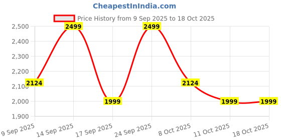 nykaa.com Thank You Farmer Rice Korean Niacinamide Toner- Brightening & Pigmentation, Dermatologically Tested thank you farmer Price History Graph from 9 Sep 2025 to 18 Oct 2025