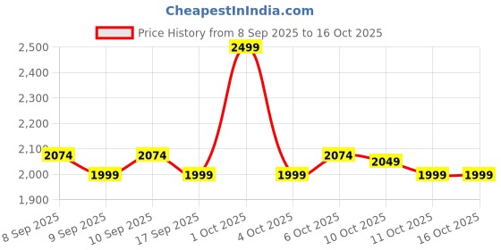 nykaa.com That Sassy Thing Candy Personal Massager - Retro Red - Sexual Wellness For Women that sassy thing Price History Graph from 8 Sep 2025 to 16 Oct 2025