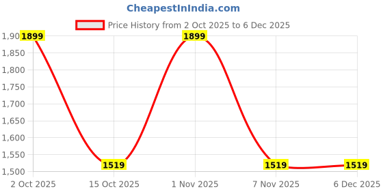 nykaa.com The Active Story Black High Waist Tummy Tucker the active story Price History Graph from 2 Oct 2025 to 5 Dec 2025