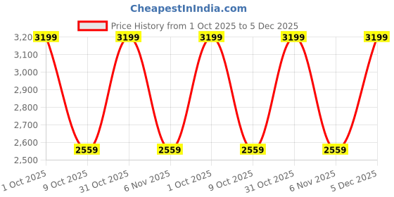 nykaa.com The Active Story Black Strapless Bustier Shaping Bodysuit the active story Price History Graph from 1 Oct 2025 to 5 Dec 2025