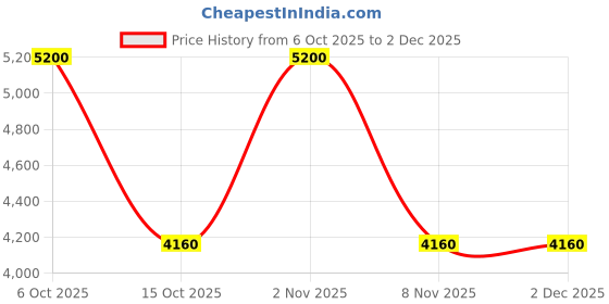 nykaa.com The Active Story Blue Net Overlay Swimsuit the active story Price History Graph from 6 Oct 2025 to 2 Dec 2025