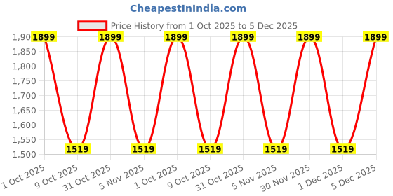 nykaa.com The Active Story Nude High Waist Tummy Tucker the active story Price History Graph from 1 Oct 2025 to 5 Dec 2025