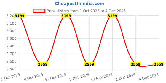 nykaa.com The Active Story Nude Strap Shaping Jumper the active story Price History Graph from 1 Oct 2025 to 4 Dec 2025
