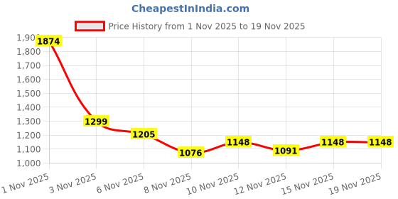 nykaa.com The Artment Modern Art Zen Water Fountain the artment Price History Graph from 1 Nov 2025 to 19 Nov 2025