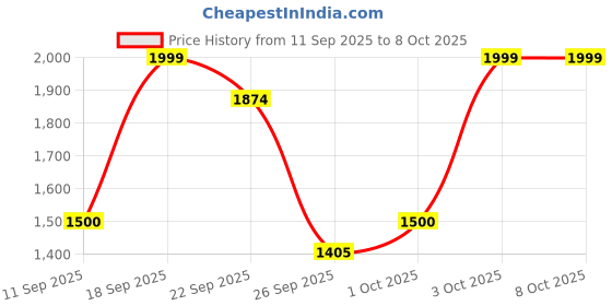 nykaa.com The Artment Orbit Minimal High Definition Round Mirror Black the artment Price History Graph from 11 Sep 2025 to 7 Oct 2025