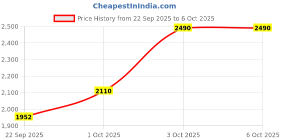 nykaa.com The Artment Orbit Minimal High Definition Round Mirror Gold the artment Price History Graph from 22 Sep 2025 to 6 Oct 2025