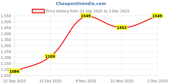 nykaa.com The Artment Petal cascade Copper Indoor Fountain the artment Price History Graph from 22 Sep 2025 to 3 Dec 2025