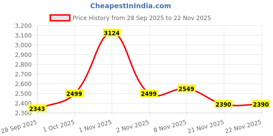 nykaa.com The Artment Rooster Basket Pearl White the artment Price History Graph from 28 Sep 2025 to 22 Nov 2025