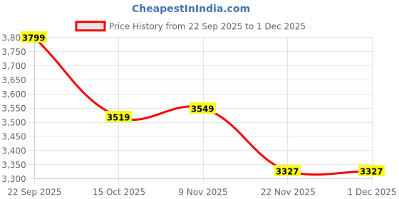 nykaa.com The Artment Streamline Rectangle Wall Mirror Black 69 Cm the artment Price History Graph from 22 Sep 2025 to 1 Dec 2025