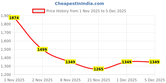 nykaa.com The Artment TerraDry Stone Bath Mat - Non-Slip Super Absorbent Diatomaceous Earth Stone Mat the artment Price History Graph from 1 Nov 2025 to 5 Dec 2025