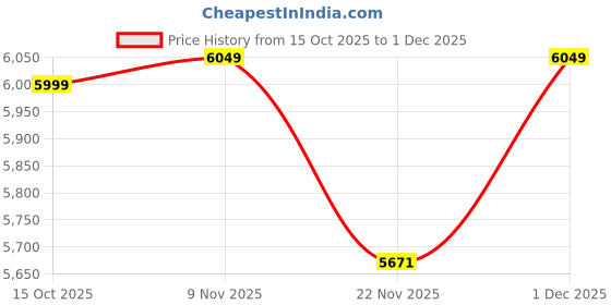 nykaa.com The Artment Verdora Rubber Artificial Table Plant with Pot (H-78 Cm) the artment Price History Graph from 15 Oct 2025 to 1 Dec 2025