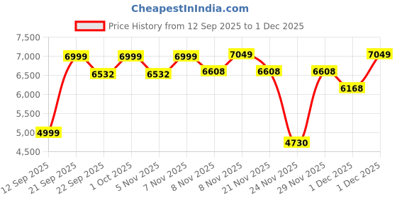 nykaa.com The Artment Vista Frame Floor Mirror Black Square the artment Price History Graph from 12 Sep 2025 to 1 Dec 2025