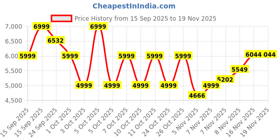 nykaa.com The Artment Vista Frame Floor Mirror Gold Arched the artment Price History Graph from 15 Sep 2025 to 18 Nov 2025