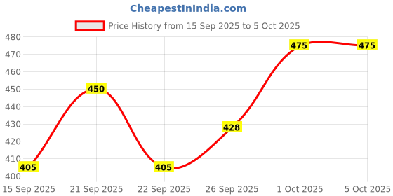 nykaa.com The Bare Bar Absolute Rose Body Butter - Rose-scented moisturizer with clean, rich formula the bare bar Price History Graph from 15 Sep 2025 to 5 Oct 2025