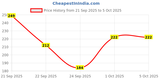 nykaa.com The Bare Bar Arctic Clay Shampoo Bar - Detoxifies Scalp, Boosts Volume & Locks in Moisture the bare bar Price History Graph from 21 Sep 2025 to 5 Oct 2025