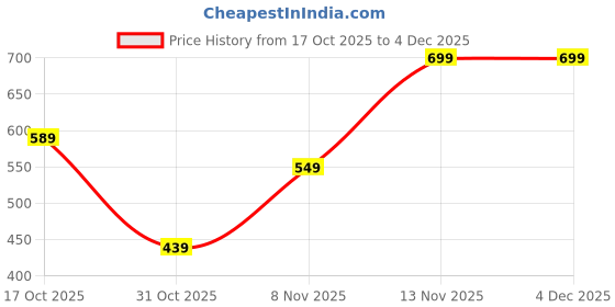 nykaa.com The Bare Bar Pure Strength Shampoo - Exfoliates Scalp, Strengthens Hair & Restores pH Balance the bare bar Price History Graph from 17 Oct 2025 to 3 Dec 2025