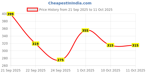 nykaa.com The Bare Bar Revive & Restore Shampoo Butter - Intense Hydration, Frizz Control & Hair Repair the bare bar Price History Graph from 21 Sep 2025 to 10 Oct 2025