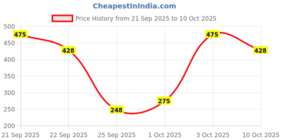 nykaa.com The Bare Bar Rose Jasmine Body Butter - Floral butter blend for soft, hydrated skin the bare bar Price History Graph from 21 Sep 2025 to 10 Oct 2025