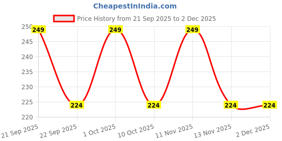 nykaa.com The Bare Bar Rose Vanilla Deodorant - Floral sweet deodorant for sweat control, skin-friendly the bare bar Price History Graph from 21 Sep 2025 to 2 Dec 2025