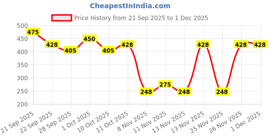 nykaa.com The Bare Bar Sandalwood Body Butter - Nourishing woody butter with shea, mango, Vit E the bare bar Price History Graph from 21 Sep 2025 to 1 Dec 2025