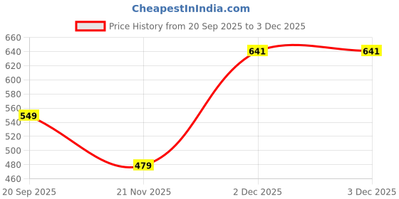 nykaa.com The Better Home 400Ml Soap Dispenser Bottle Pink JY00014 the better home Price History Graph from 20 Sep 2025 to 2 Dec 2025