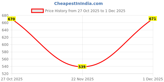 nykaa.com The Better Home Green 300ml Soap Dispenser Bottle the better home Price History Graph from 27 Oct 2025 to 1 Dec 2025