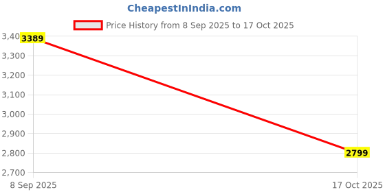 nykaa.com The Better Home Hanging Dustbin With Inner Bucket 6L Silver the better home Price History Graph from 8 Sep 2025 to 17 Oct 2025