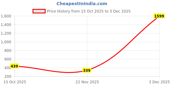 nykaa.com the better HOME Microfiber Bath Towel-Beige (M) the better home Price History Graph from 15 Oct 2025 to 3 Dec 2025