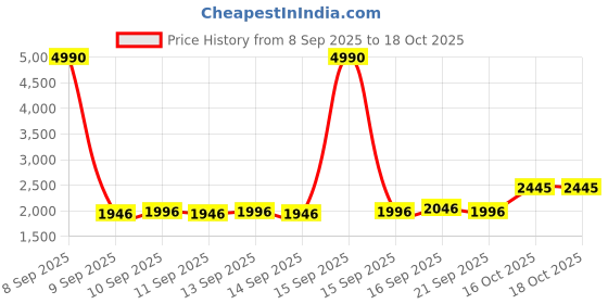 nykaa.com The Big Trove 10 Slot Black Leatherette Tie Organizer Box For Wardrobe Closet the big trove Price History Graph from 8 Sep 2025 to 16 Oct 2025
