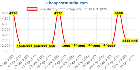nykaa.com The Big Trove 10 Slot Blue Leatherette Tie Organizer Box For Wardrobe Closet the big trove Price History Graph from 8 Sep 2025 to 15 Oct 2025