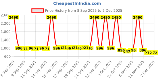 nykaa.com The Big Trove 15 Grid Grey Small Velvet, Jewellery Organizer Tray for Wardrobe Closet the big trove Price History Graph from 8 Sep 2025 to 2 Dec 2025