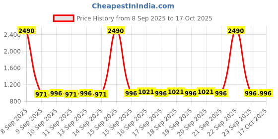 nykaa.com The Big Trove 3 Chain Hooks & Grid Cream Small Velvet, Jewellery Organizer Tray For Wardrobe Closet the big trove Price History Graph from 8 Sep 2025 to 17 Oct 2025