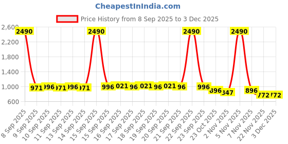 nykaa.com The Big Trove 3 Chain Hooks & Grid Grey Small Velvet, Jewellery Organizer Tray For Wardrobe Closet the big trove Price History Graph from 8 Sep 2025 to 2 Dec 2025