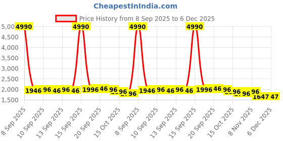 nykaa.com The Big Trove 6 Slot Blue Leatherette Belt Organizer Box For Wardrobe Closet the big trove Price History Graph from 8 Sep 2025 to 6 Dec 2025